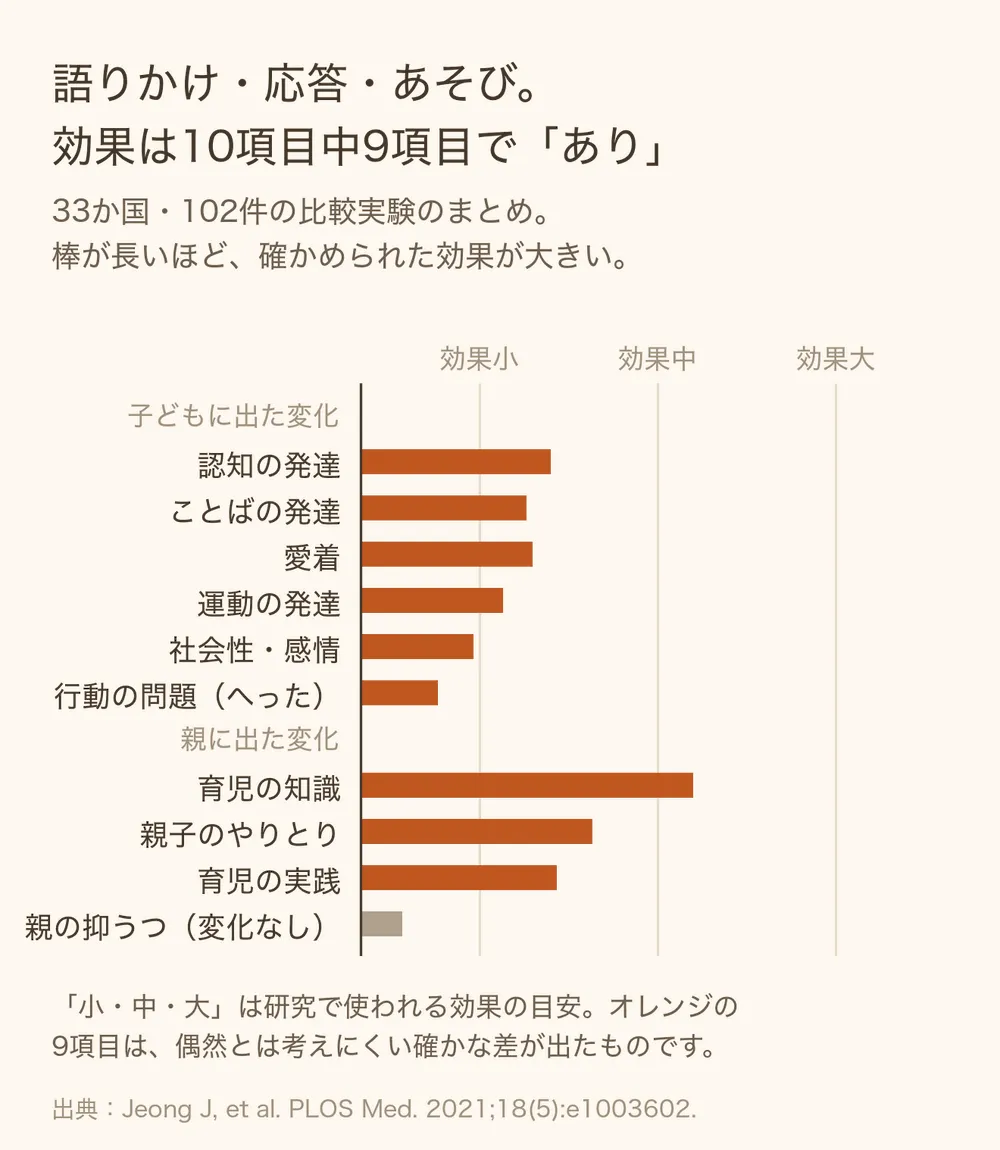 語りかけ・応答・あそびの効果を10項目の棒グラフで示した図。子どもの認知・ことば・愛着など9項目で効果あり、親の抑うつのみ変化なし。効果の大きさはおおむね小から中