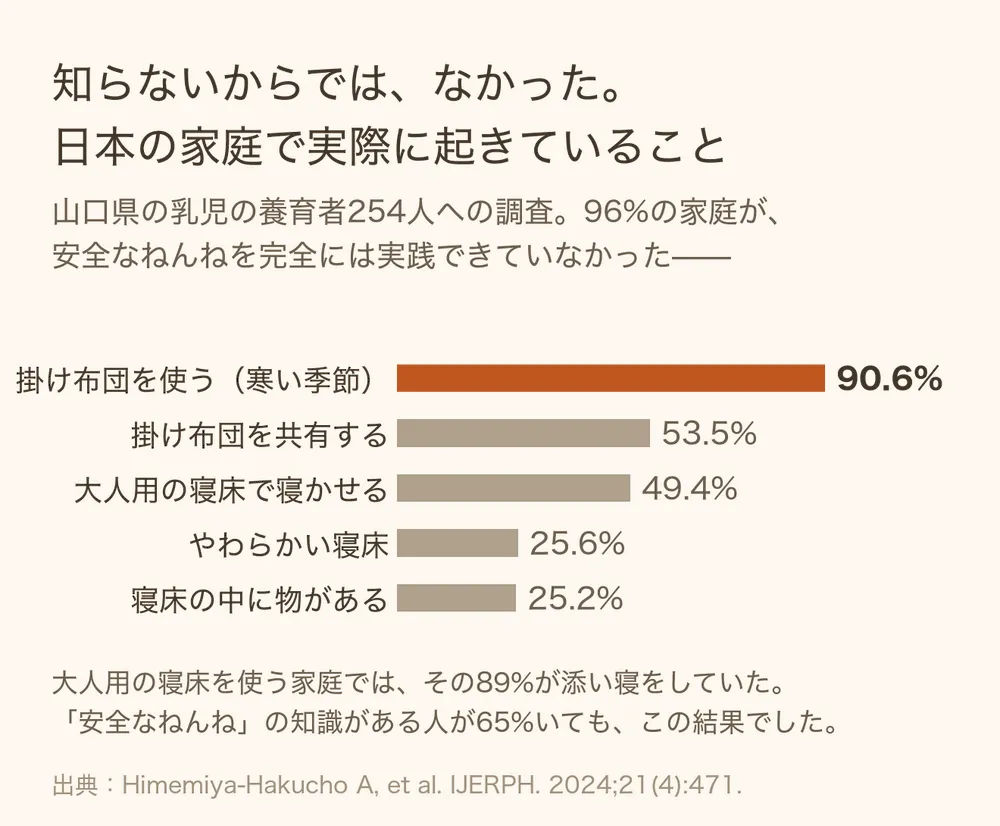 山口県の乳児の養育者254人の調査。寒い季節に掛け布団を使う家庭が90.6%で最多、掛け布団の共有53.5%、大人用の寝床で寝かせる49.4%、やわらかい寝床25.6%、寝床の中に物がある25.2%を示す棒グラフ