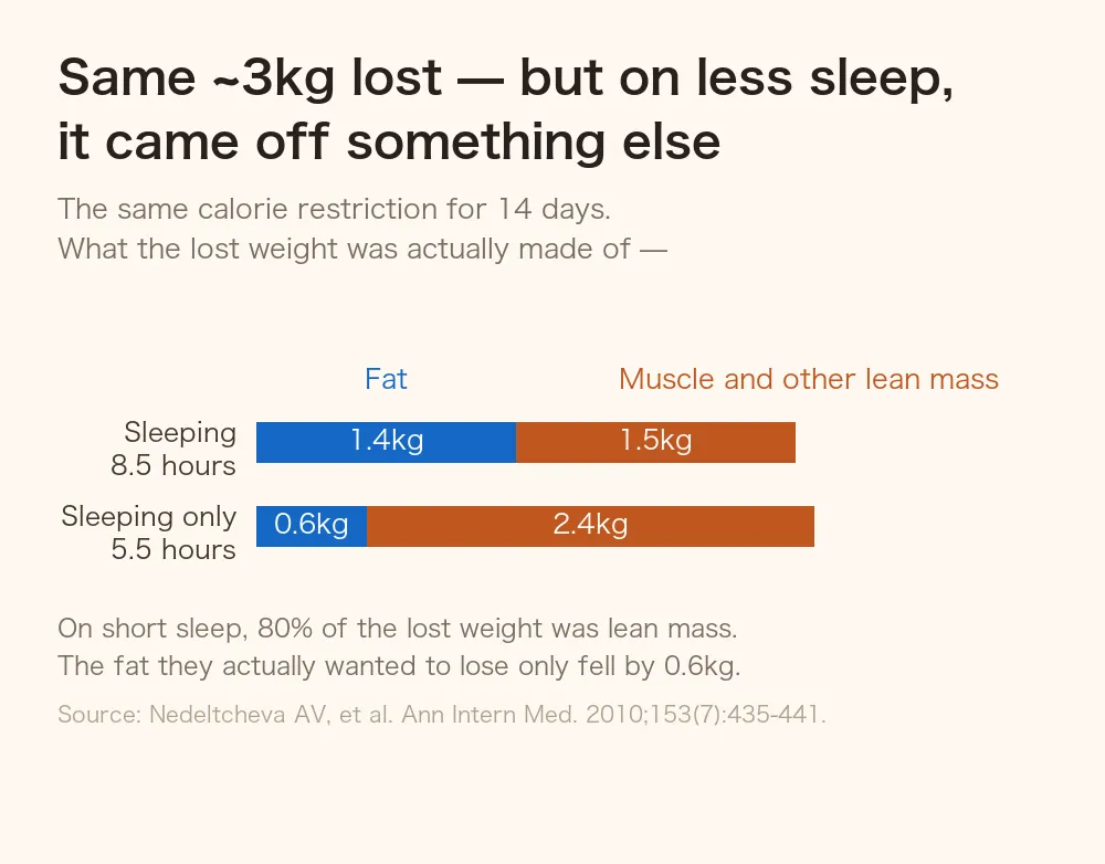 Stacked bar chart breaking down roughly 3 kg lost on the same diet: with 8.5 hours of sleep, 1.4 kg of fat and 1.5 kg of muscle and other lean mass; with 5.5 hours of sleep, 0.6 kg of fat and 2.4 kg of muscle and other lean mass