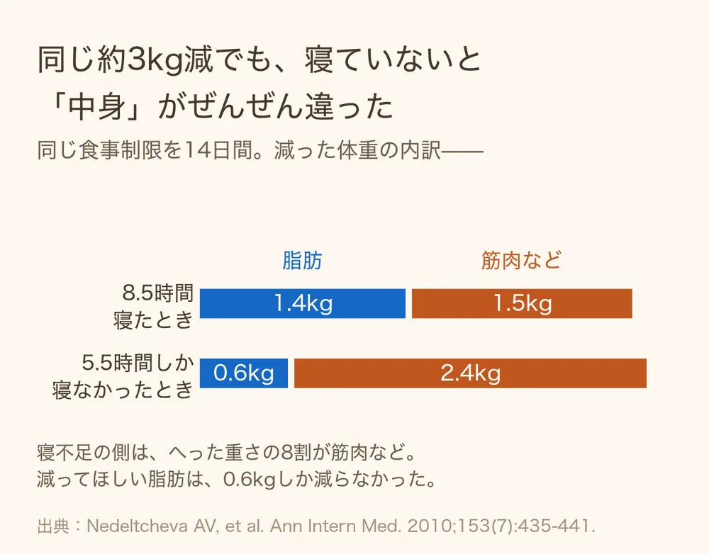 同じ食事制限で減った約3kgの内訳。8.5時間睡眠では脂肪1.4kg・筋肉など1.5kg、5.5時間睡眠では脂肪0.6kg・筋肉など2.4kgを示す帯グラフ